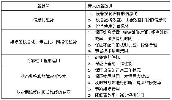 新趋势带来的设备管理水平的提升