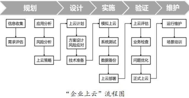 数字化转型