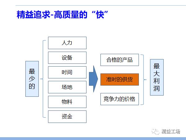 消除浪费