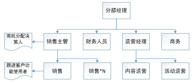 客户调研