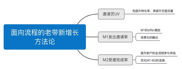 黑客增长