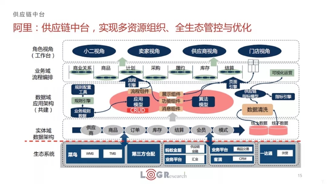 组织中台