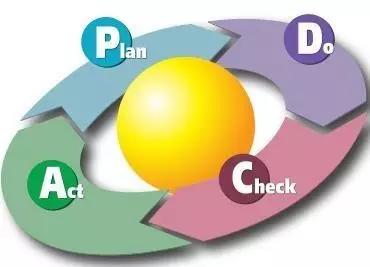 PDCA