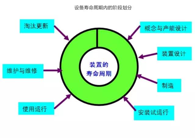 设备全生命周期管理