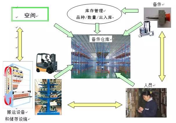 库存管理