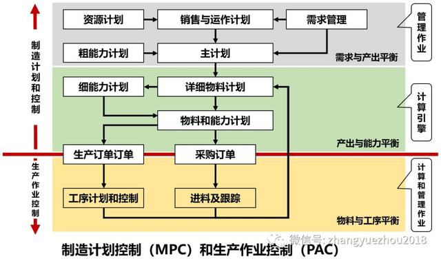 生产作业控制