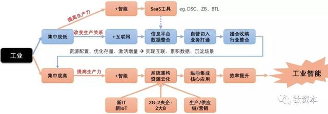 工业互联网