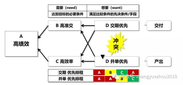 排程