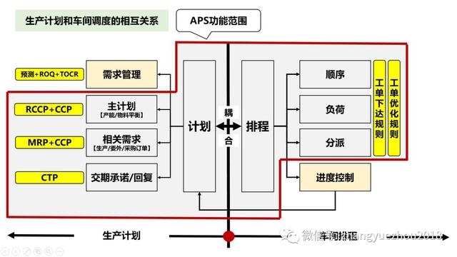 APS高级计划