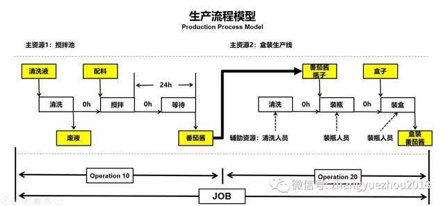 车间排程