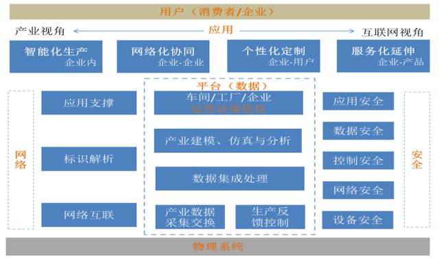 工业互联网