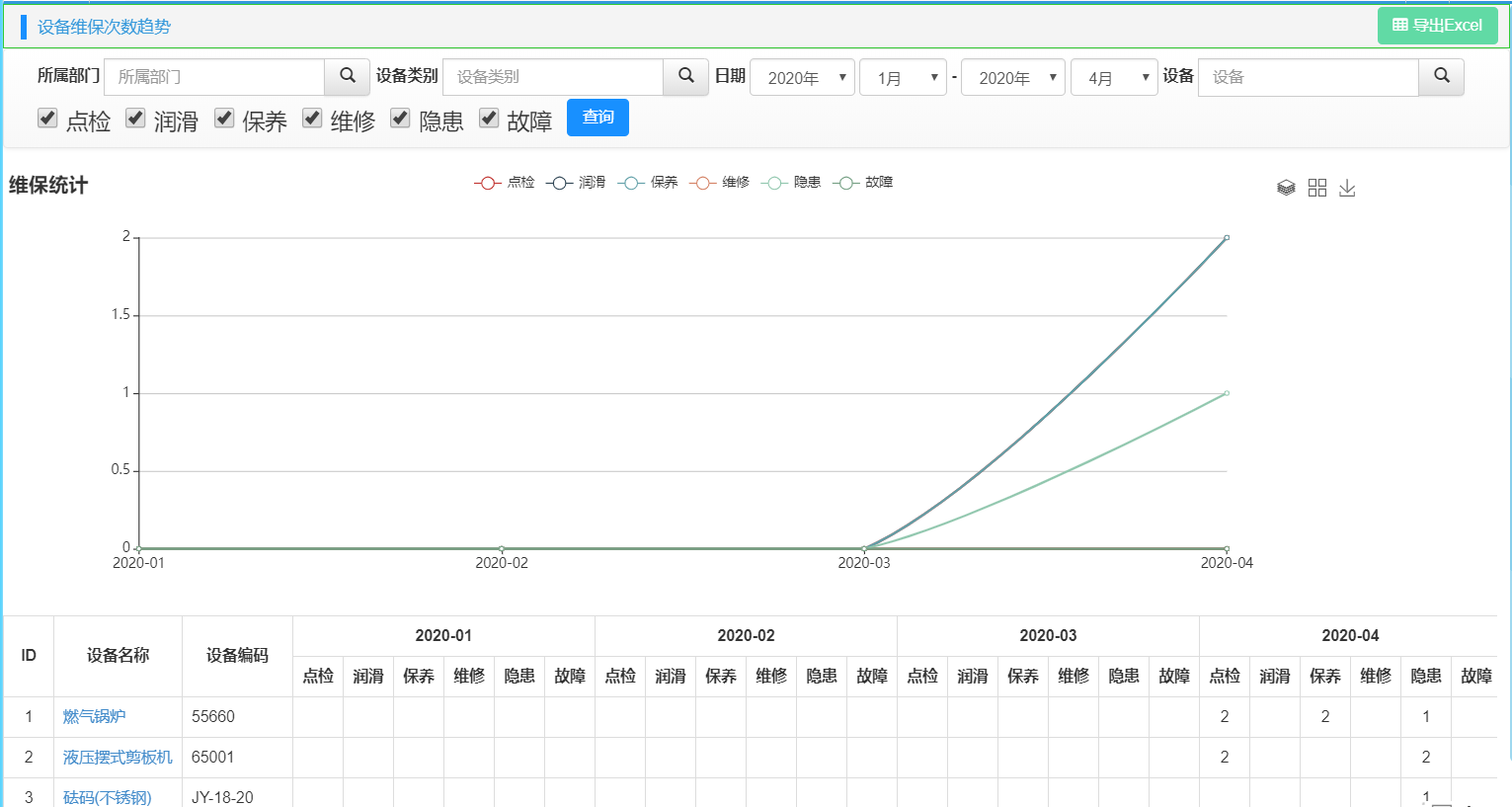 设备维保次数趋势