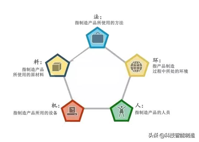 人机料法环