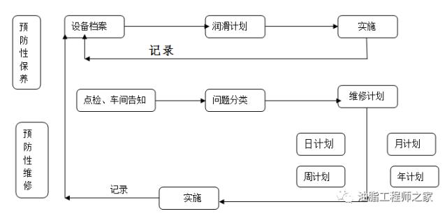 预防性维修