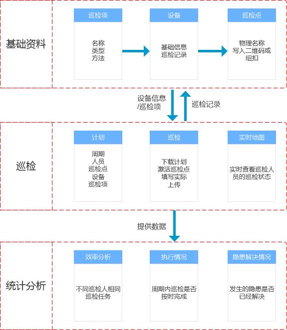 点巡检