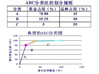 ABC库存管理法