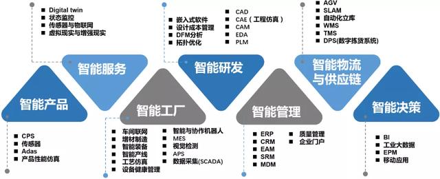 软件定义制造