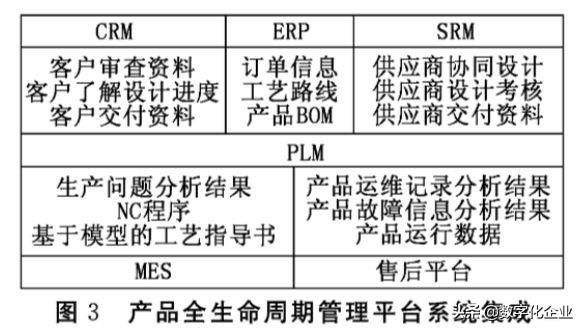 产品全生命周期管理