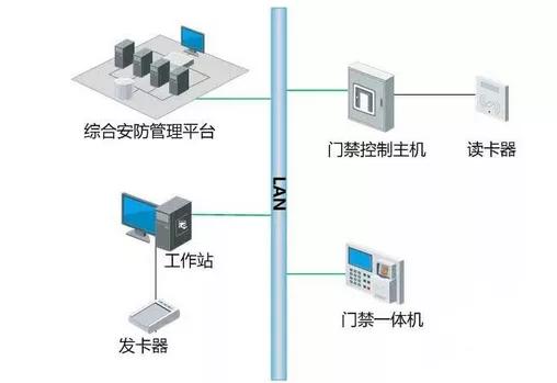 门禁系统